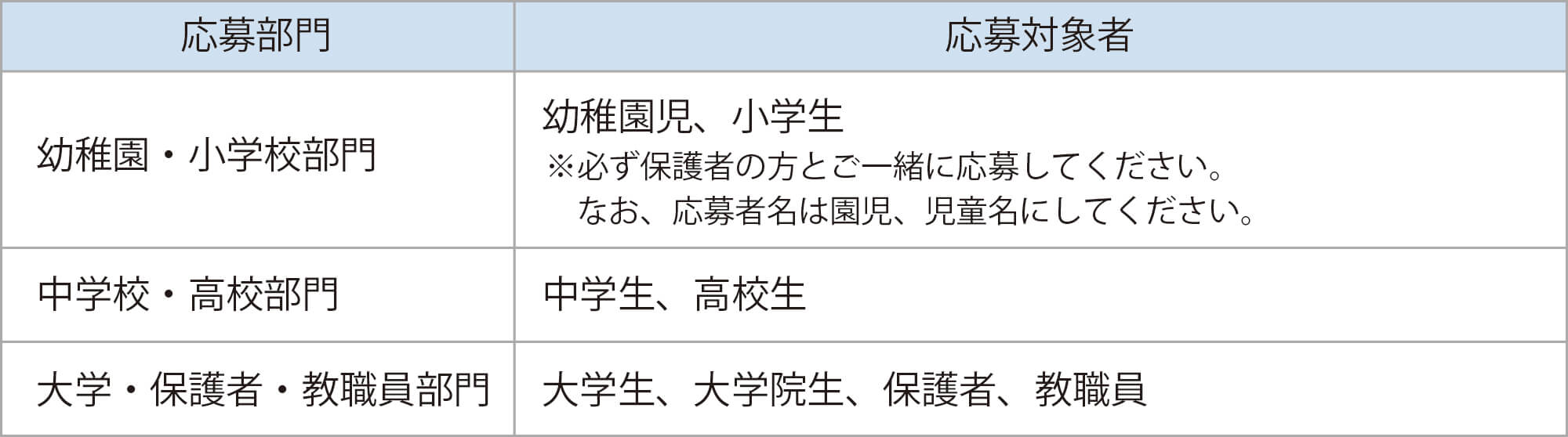 応募部門・応募対象者